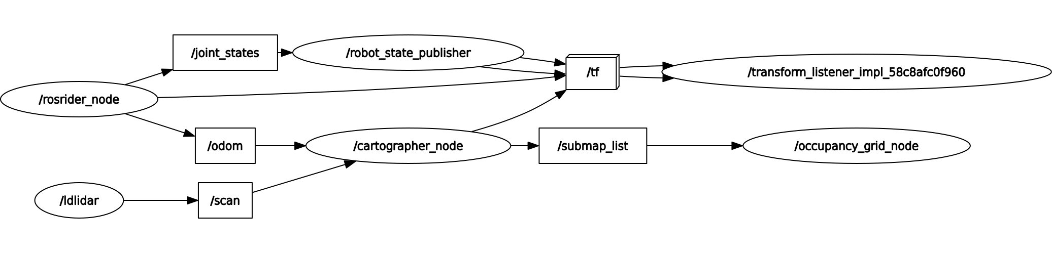 rosgraph of a robot running cartographer