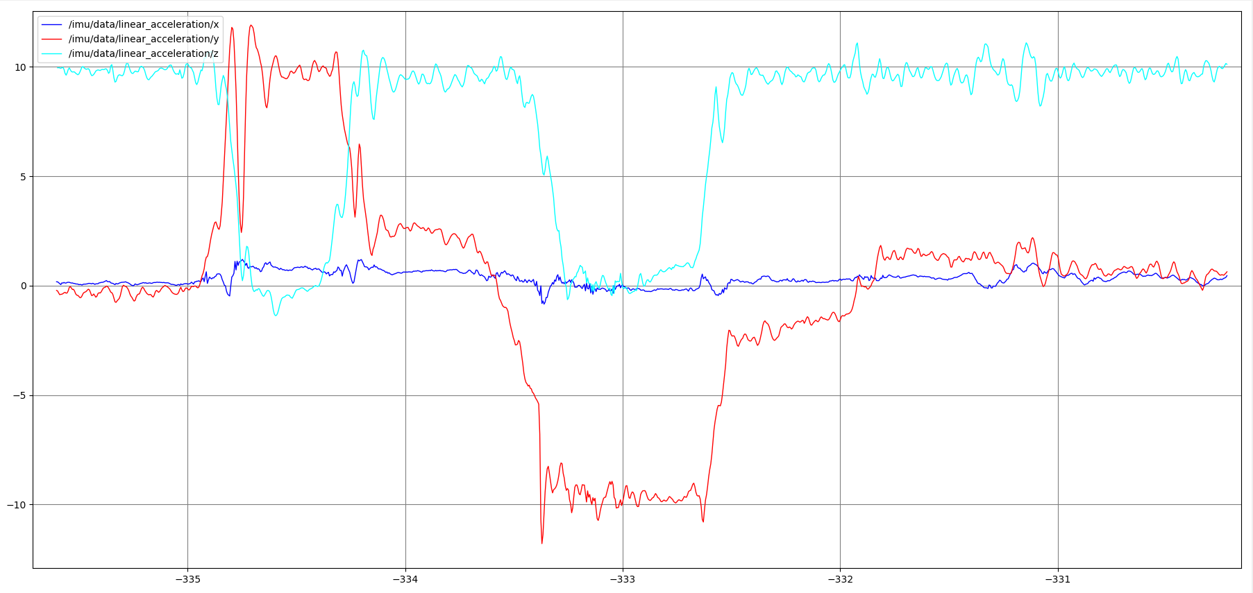 accelerometer plot