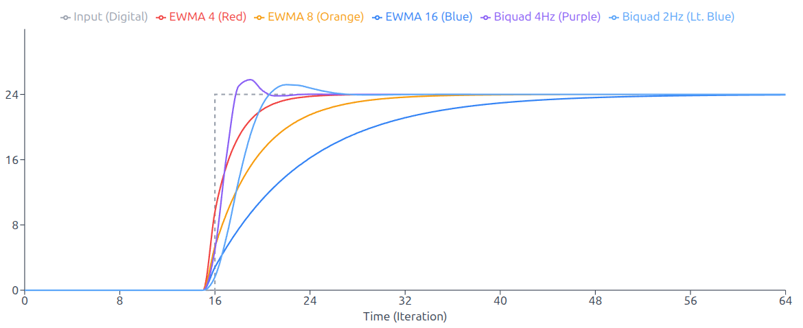 EWMA Filter Plot