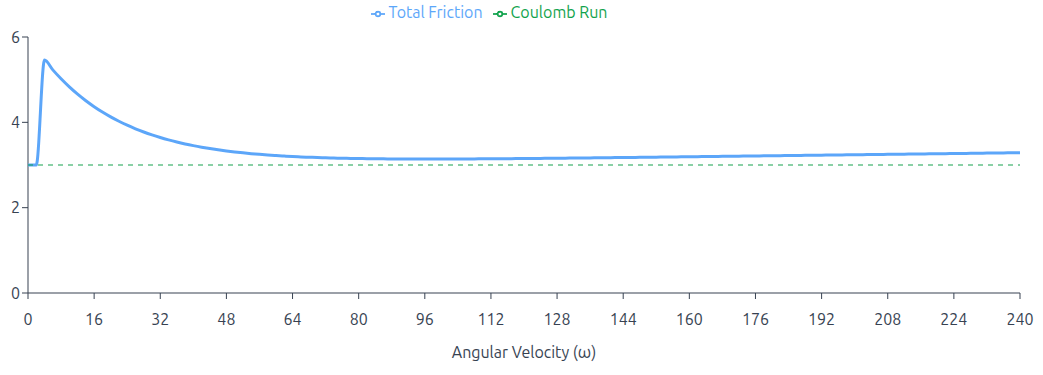 Stribeck Friction Model