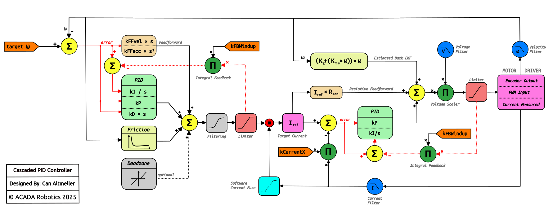 ROSRider PID Loop, Cascaded Current Control Mode
