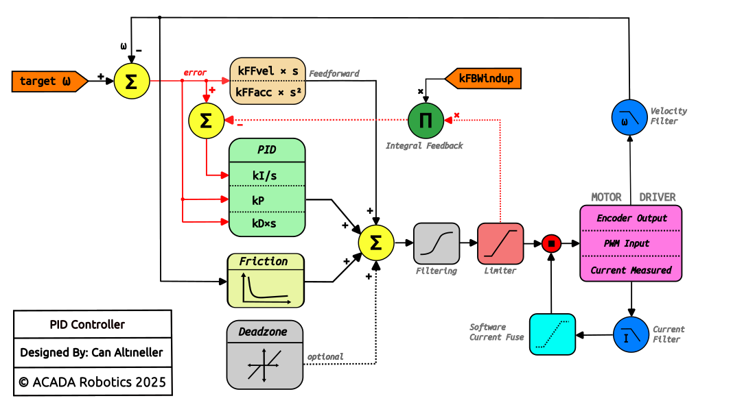 ROSRider PID Loop, Classic Mode